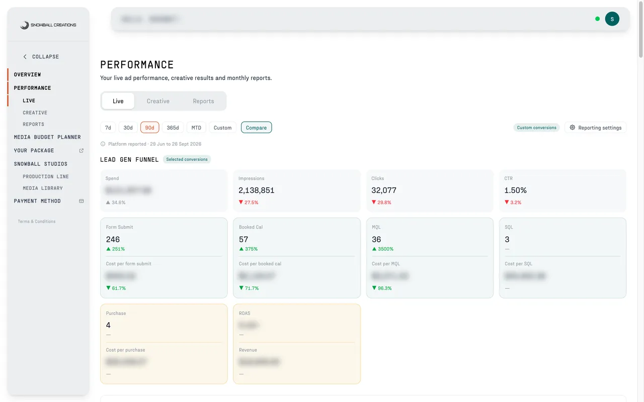 A real client's live performance dashboard in Snowball OS, with the client name and money figures blurred