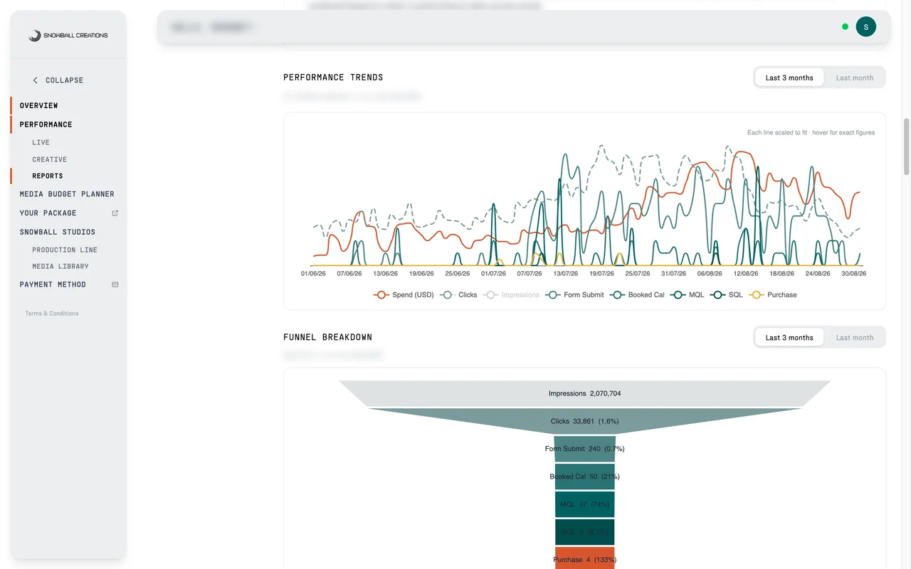 A monthly report in the client portal: performance trends over three months and a funnel breakdown from impressions to purchases