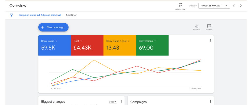 £4k budget = £59k leads case study