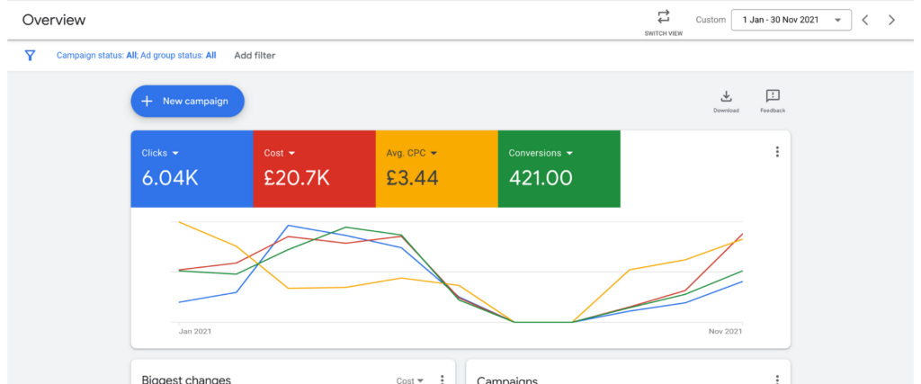 421 leads / £1m value case study