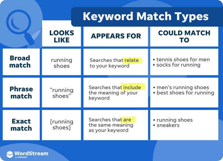 Which keyword types will cost me the most money?