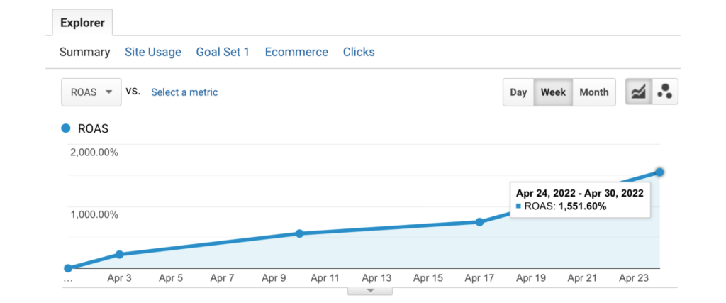 0x to 15x ROAS in month 1 case study