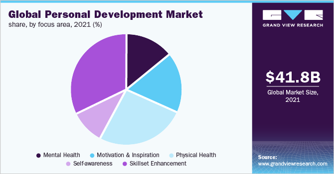 Global personal development market share, by focus area, 2021 (%)