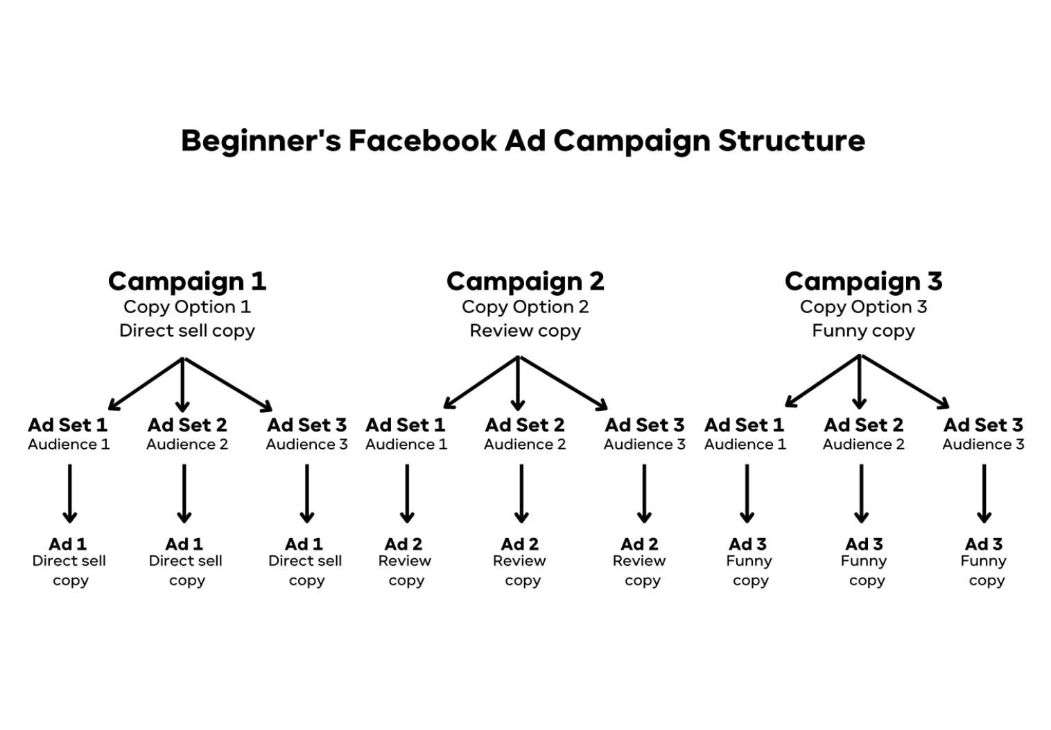 Facebook Ads Beginners Guide For Brands Snowball Creations