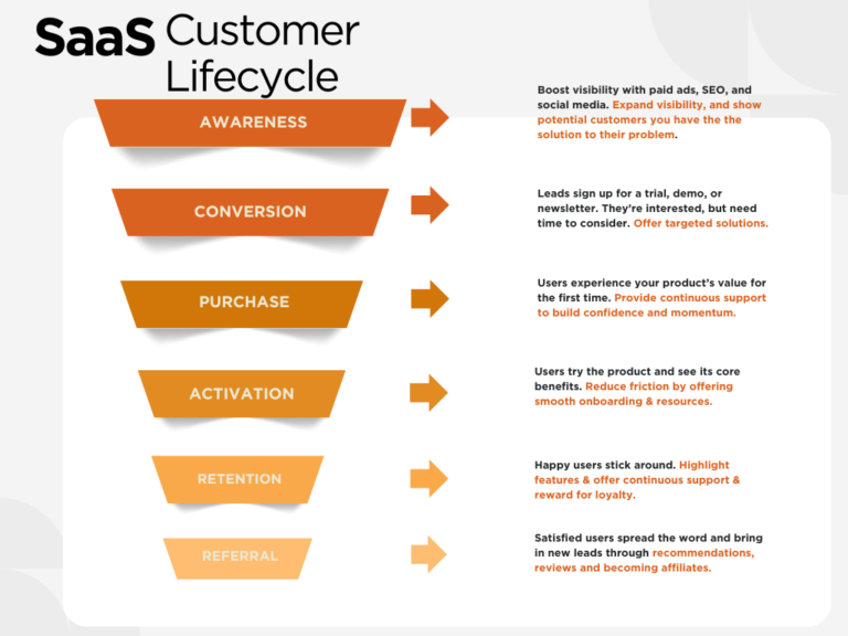SaaS Marketing Funnel
